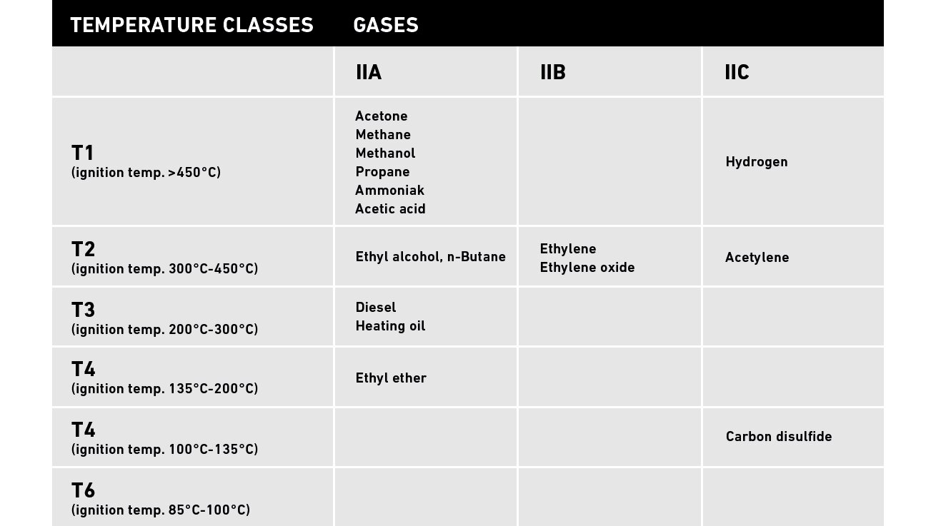 https://www.ledlensershop.no/pub_docs/files/EXGodkjentelykter/Temperaturklasser-gass-169.png